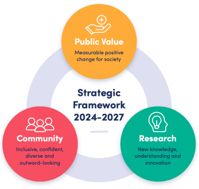 Infographic illustrating three strands of the strategic framework for heritage science in the UK, 2024-27